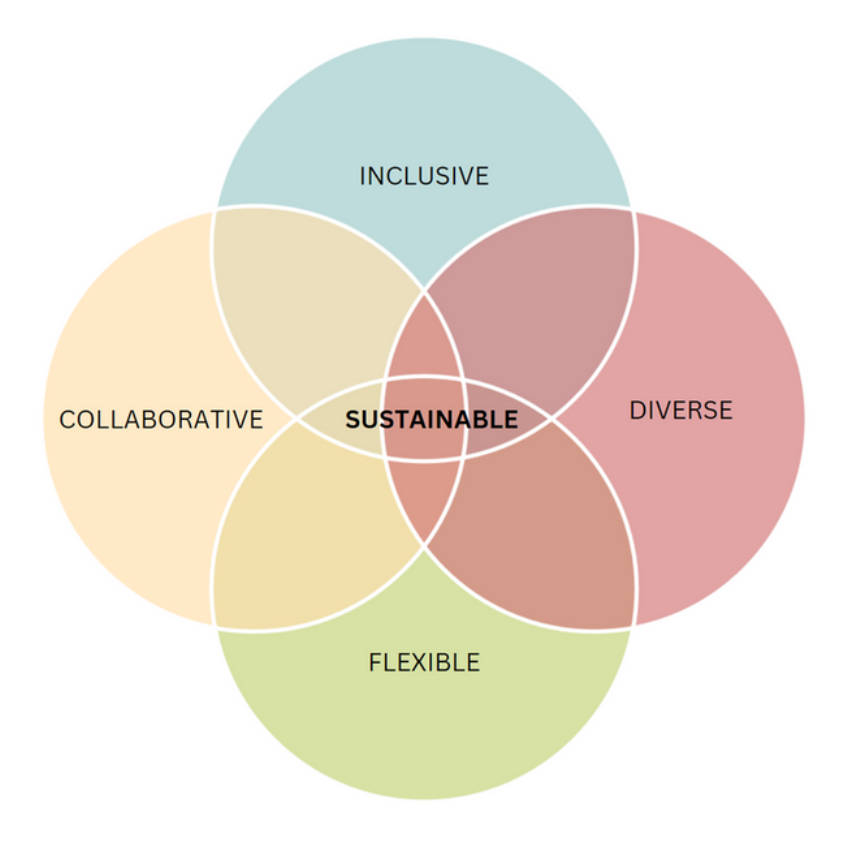 A four-sided venn diagram showing overlapping themes of inclusive, collaborative, diverse, flexible, and sustainable education